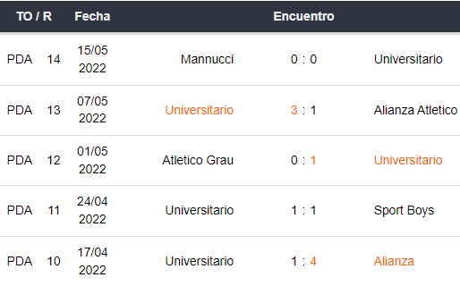 Últimos 5 partidos de Universitario