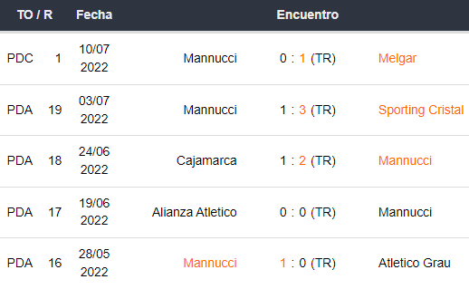 Últimos 5 partidos de Carlos Mannucci