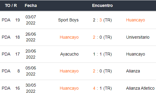 Últimos 5 partidos de Sport Huancayo