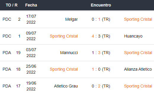 Últimos 5 partidos de Sporting Cristal
