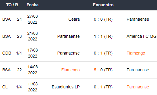 Últimos 5 partidos de Atlético Paranaense