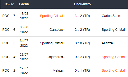 Últimos 5 partidos de Sporting Cristal