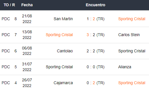 Últimos 5 partidos de Sporting Cristal