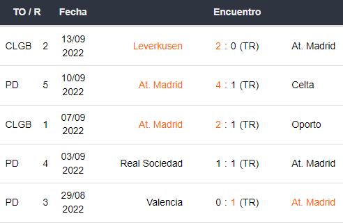 Últimos 5 partidos de Atlético Madrid