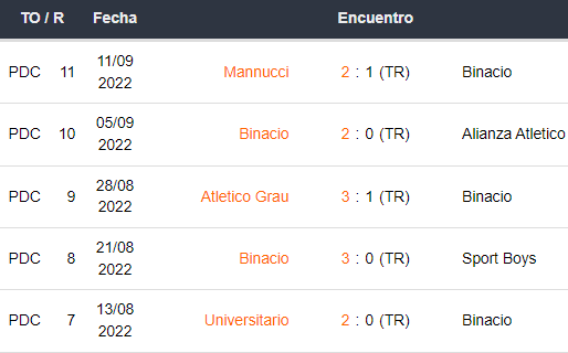 Últimos 5 partidos de Binacional