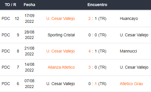 Últimos 5 partidos de César Vallejo