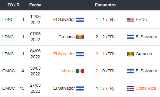 Últimos 5 partidos de El Salvador