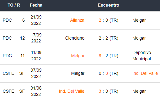Últimos 5 partidos de FBC Melgar