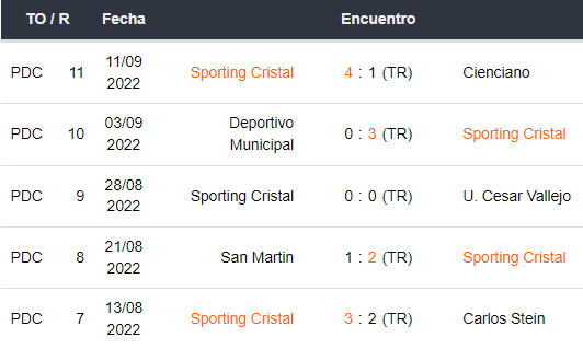 Últimos 5 partidos de Sporting Cristal