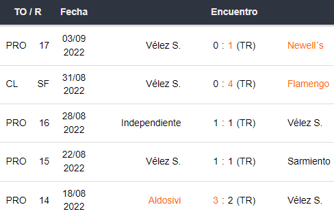 Últimos 5 partidos de Vélez