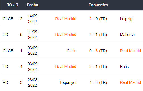 Últimos 5 partidos del Real Madrid