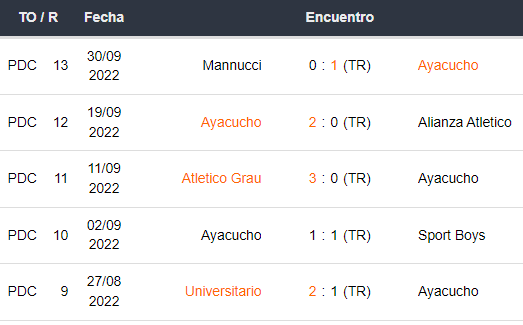 Últimos 5 partidos de Ayacucho FC