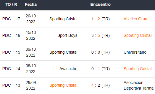 Últimos 5 partidos de Sporting Cristal