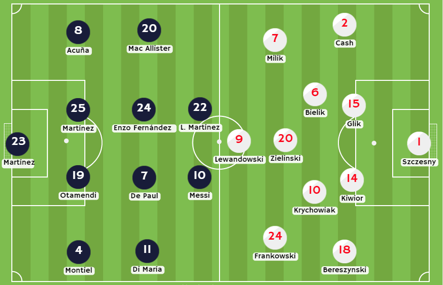 Posibles alineaciones entre Argentina vs Polonia