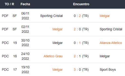 Últimos 5 partidos de FBC Melgar