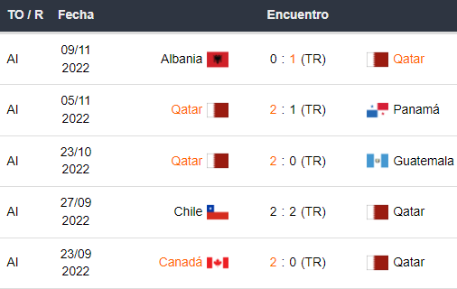 Últimos 5 partidos de Qatar