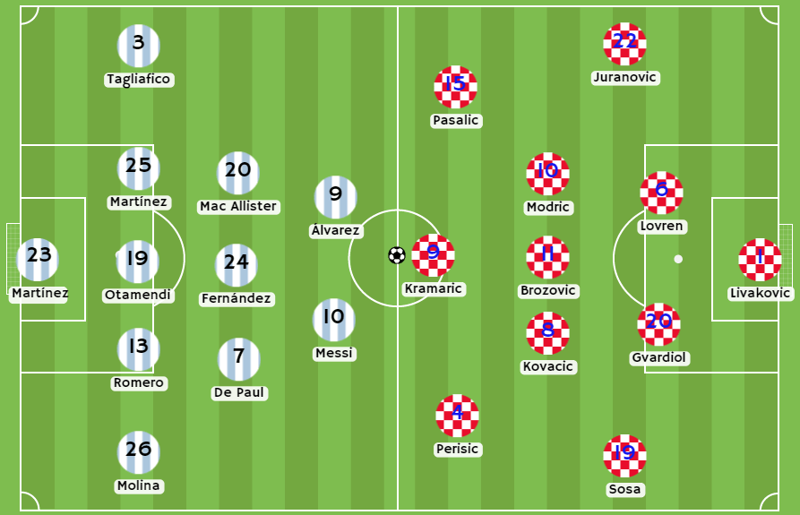 Argentina vs Croacia - Posibles alineaciones entre Argentina y Croacia