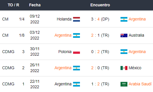 Últimos 5 partidos de Argentina