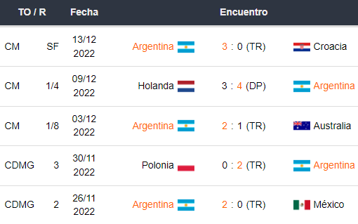 Últimos 5 partidos de Argentina