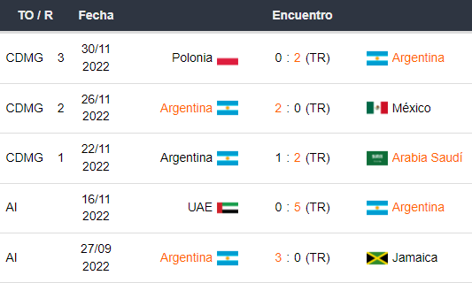 Últimos 5 partidos de Argentina