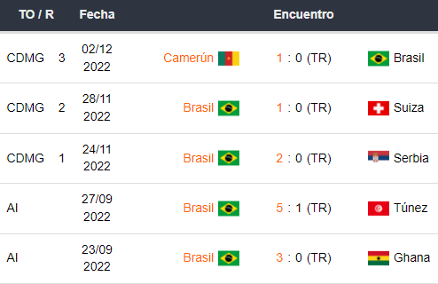 Últimos 5 partidos de Brasil