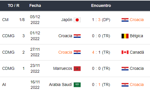 Últimos 5 partidos de Croacia