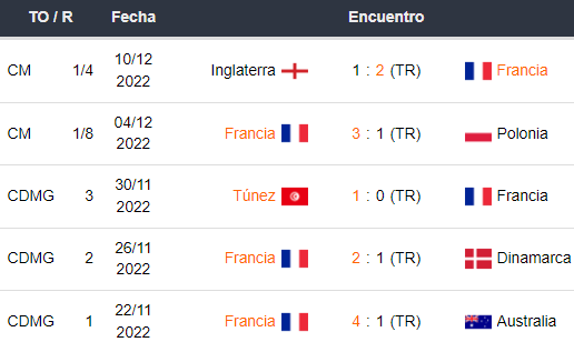 Últimos 5 partidos de Francia