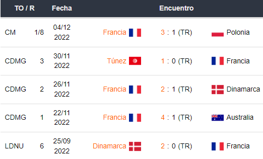 Últimos 5 partidos de Francia