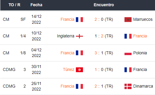 Últimos 5 partidos de Francia