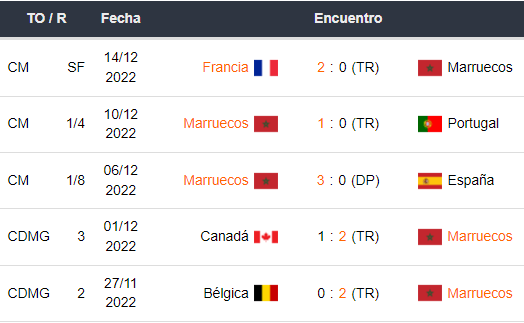 Últimos 5 partidos de Marruecos