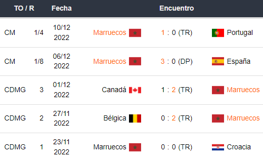 Últimos 5 partidos de Marruecos