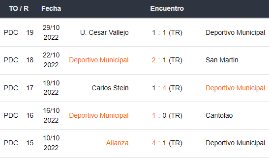 Últimos 5 partidos de Deportivo Municipal