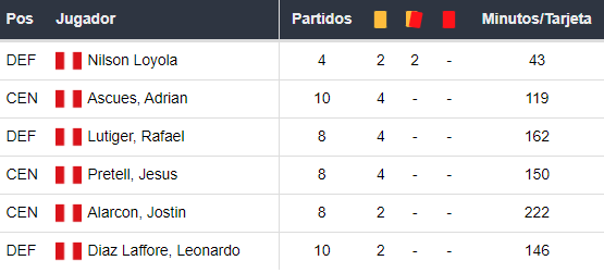 Amonestados de Sporting Cristal