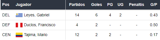 Goleadores de Academia Cantalao