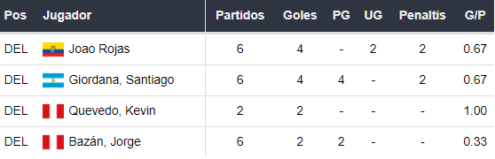 Goleadores de Deportivo Garcilaso