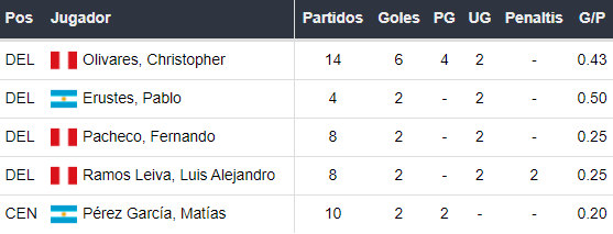 Goleadores de Deportivo Municipal