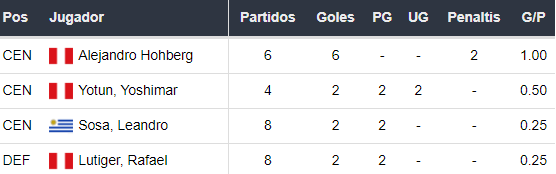 Goleadores de Sporting Cristal