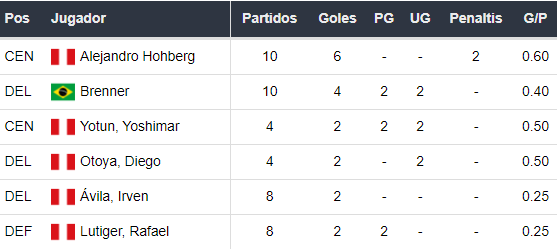 Goleadores de Sporting Cristal