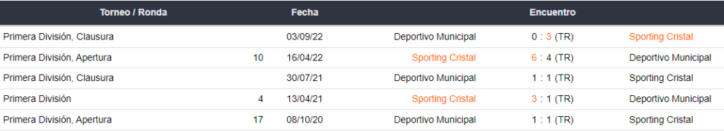 Últimos 5 enfrentamientos de Deportivo Municipal y Sporting Cristal