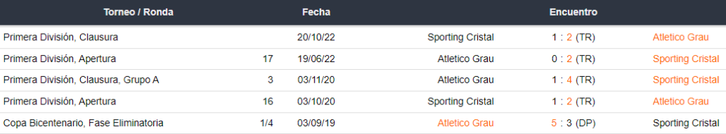 Últimos 5 enfrentamientos entre Sporting Cristal y Atlético Grau