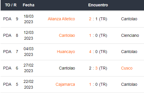 Últimos 5 partidos de Academia Cantalao