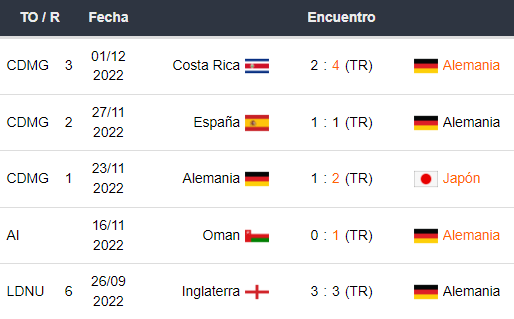 Últimos 5 partidos de Alemania