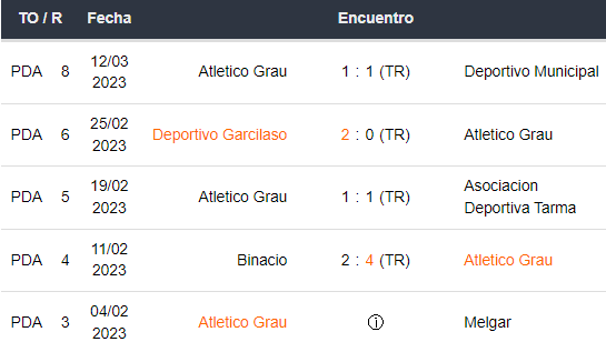 Últimos 5 partidos de Atlético Grau