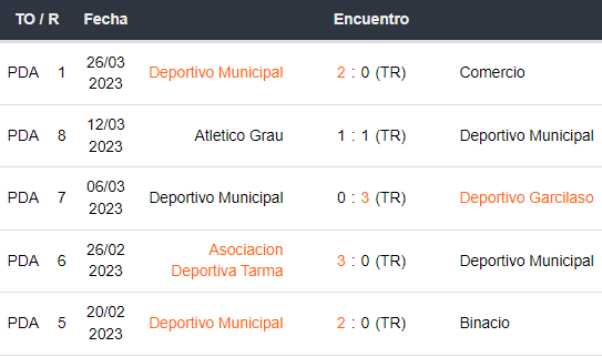 Últimos 5 partidos de Deportivo Municipal