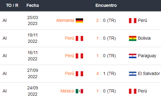 Últimos 5 partidos de Perú