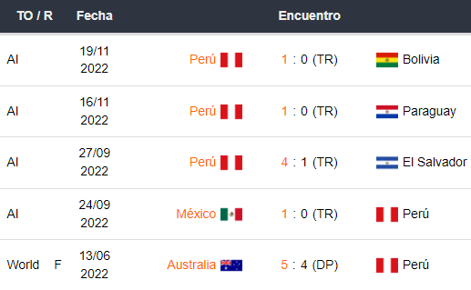 Últimos 5 partidos de Perú