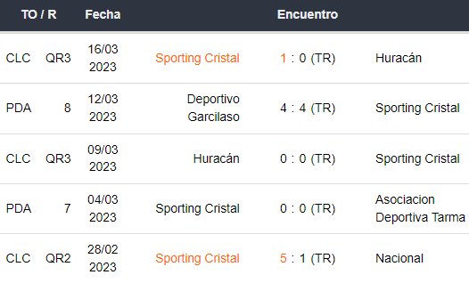 Últimos 5 partidos de Sporting Cristal