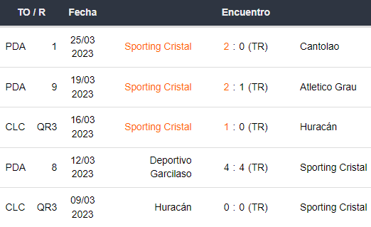 Últimos 5 partidos de Sporting Cristal