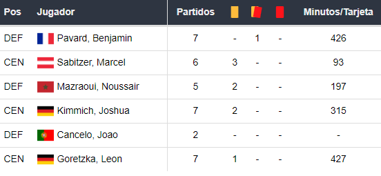 Amonestados del Bayern Munich