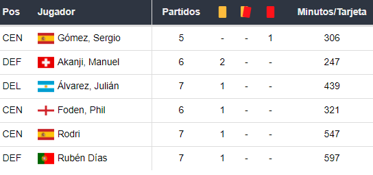 Amonestados del Manchester City